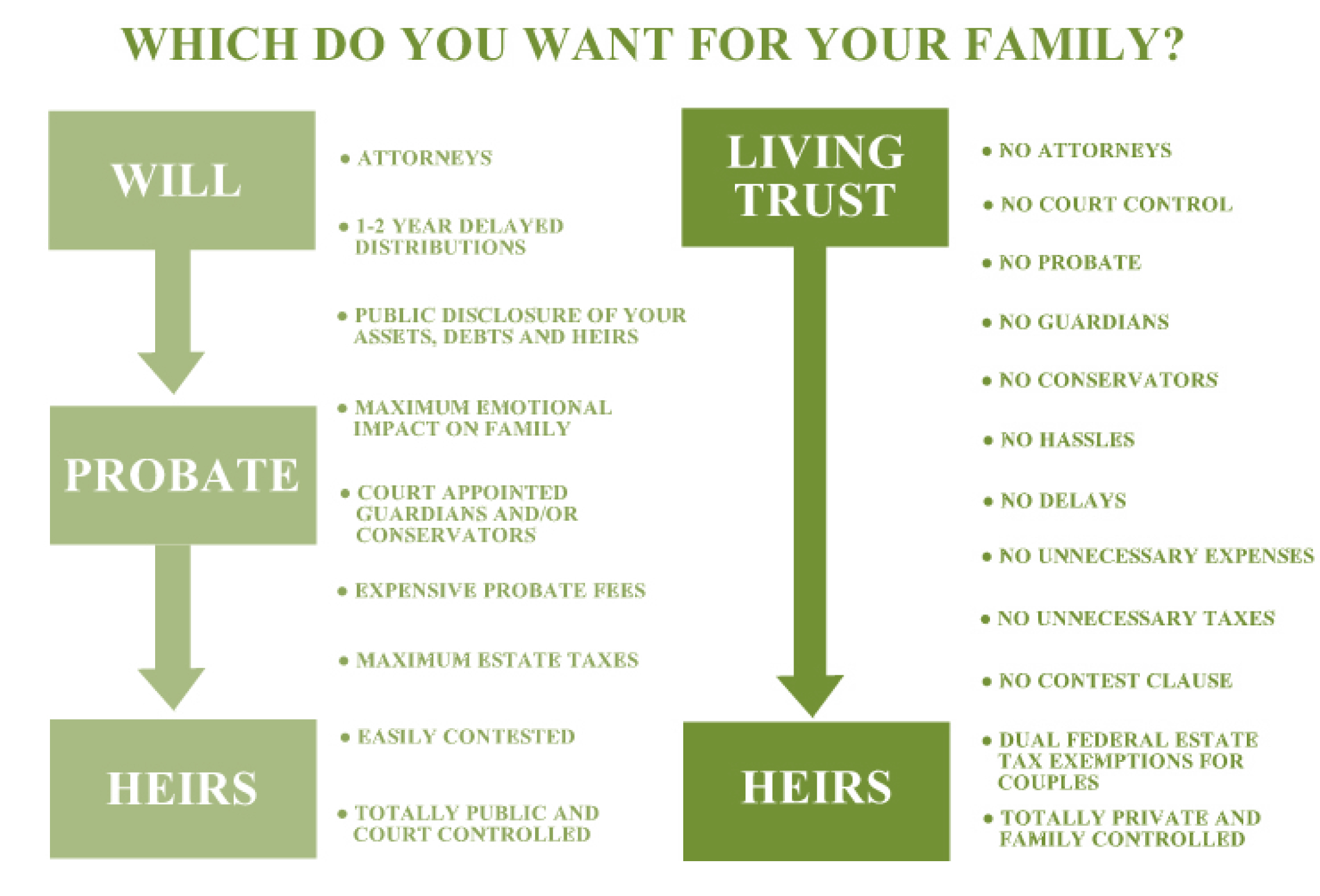 wills and trust